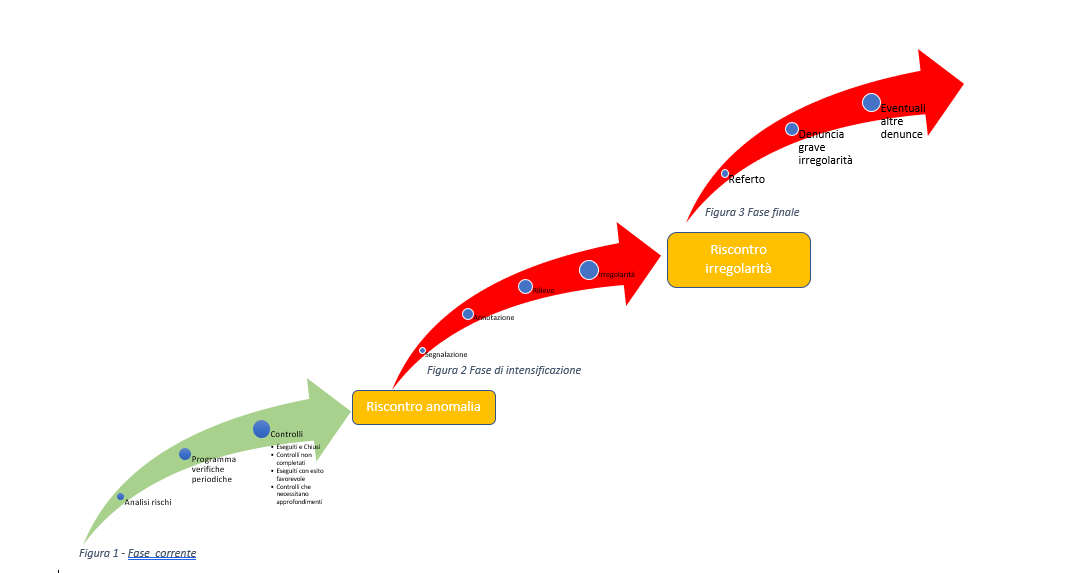 Escalation procedure e revisione